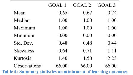 Summary data on student goals achievement