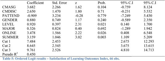 Regression results for the ordered logit