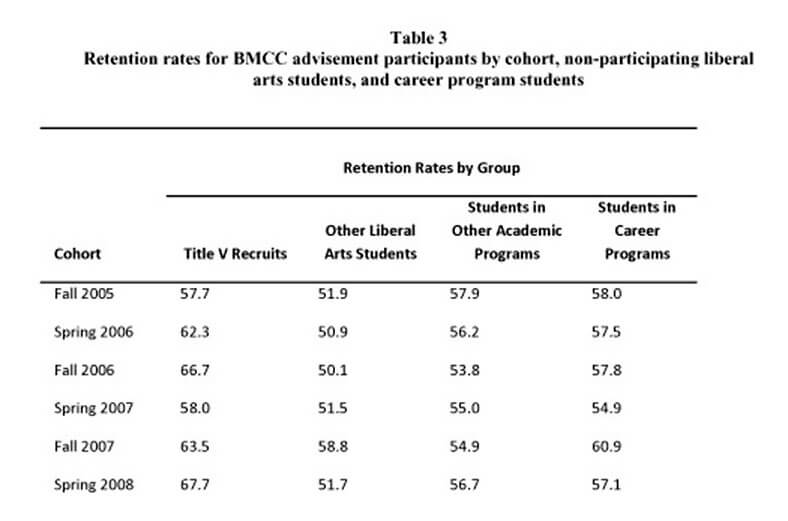 Table 3: Retention rates for BMCC advisement participants by cohort, non-participating liberal arts students, and career program students