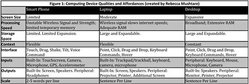 Computing Device Qualities and Affordances