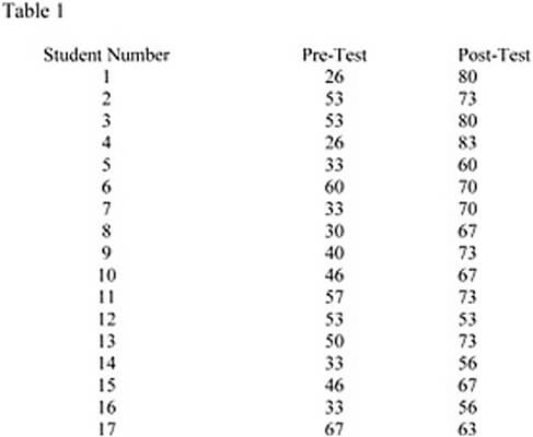 Some individual students made drastic improvements in individual scores
