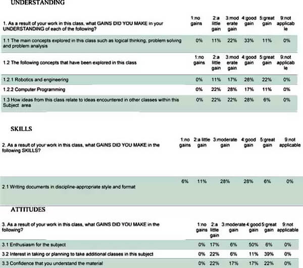 Results of assessment of Understanding, Skills and Attitudes