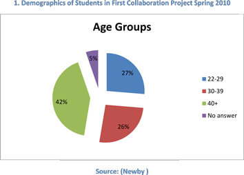 Demographics of students in first collaboration project spring 2010