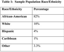 Sample population race/ethnicity