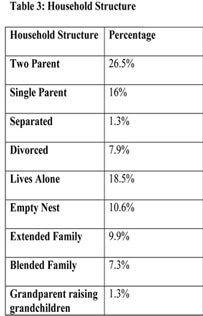 Sample population household structure
