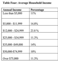 Sample population average household income