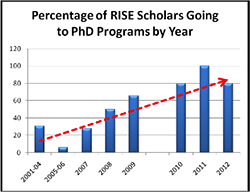 Percentage of RISE Scholars going to PhD programs by year