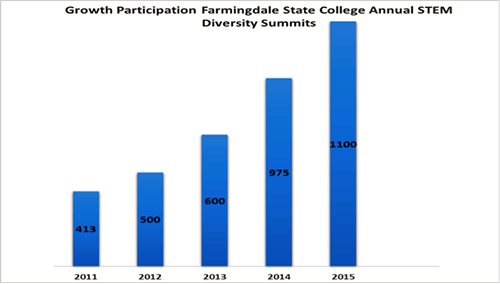 Growth Participation Farmingdale State College Annual STEM Diversity Summits