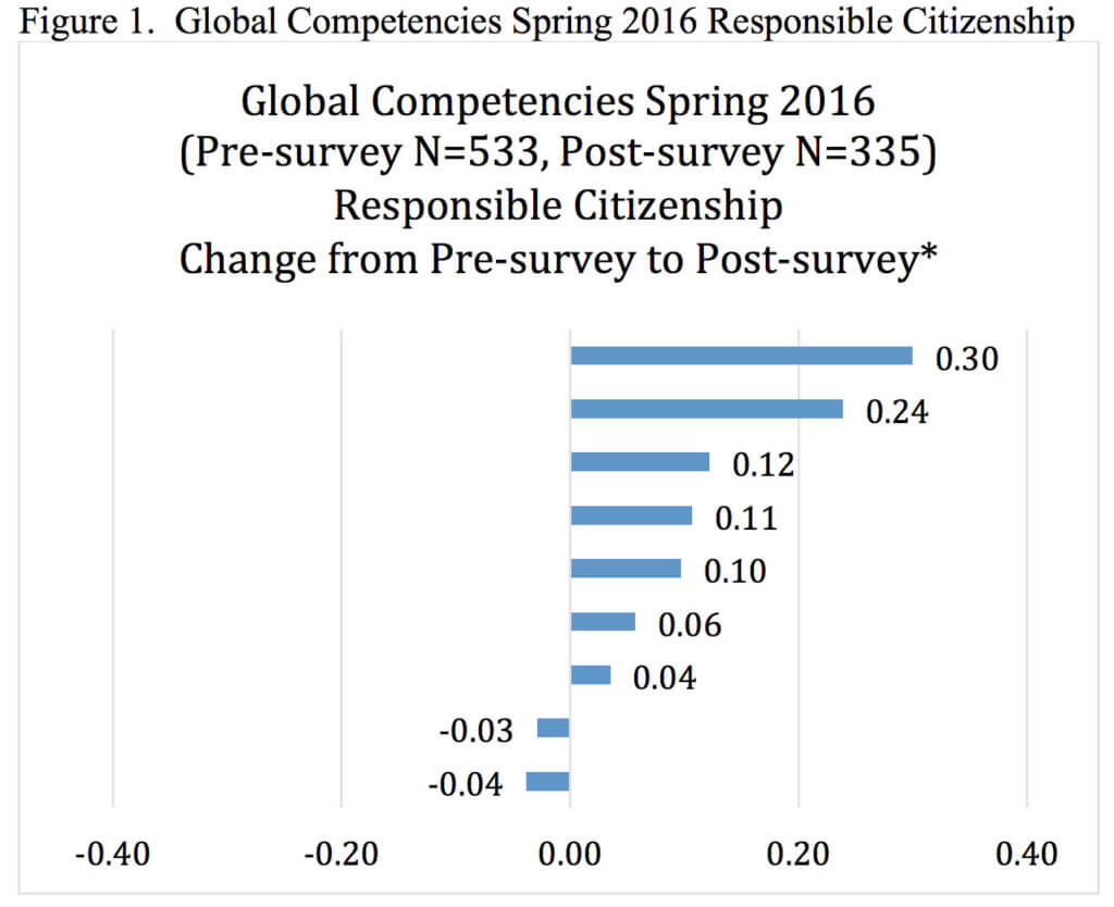 Figure 1. Global Competencies Spring 2016 Responsible Citizenship