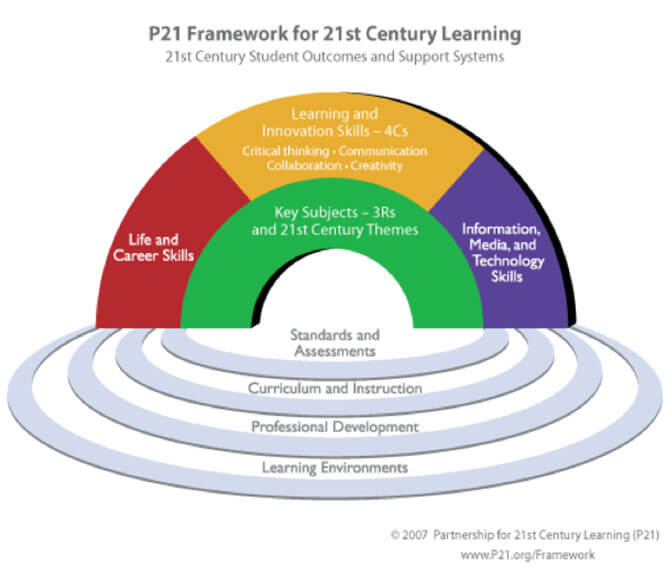 Figure 1. P21 Framework for 21st-Century Learning
