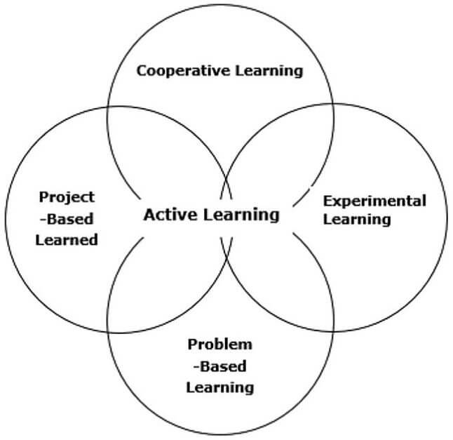 Figure 1. Active Design Learning