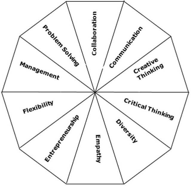 Figure 3. Dimensions of Learned Skills