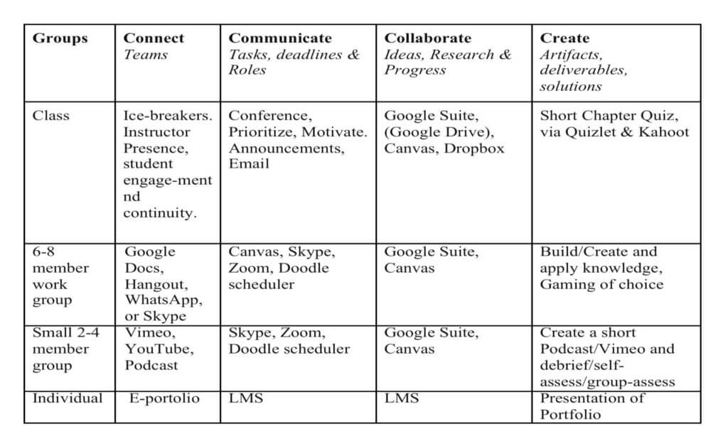 4 types of groups and how they connected, communicated, collaborated and created to complete their final deliverables