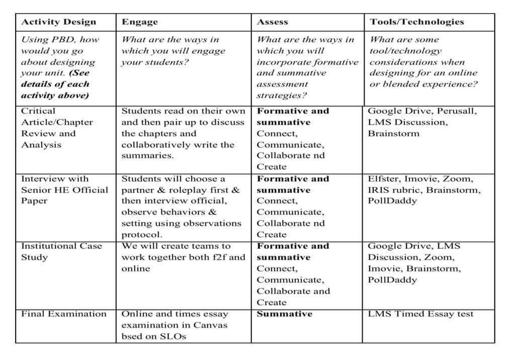 Activity Design, Engagement, Assessment, and Tools and Technologies