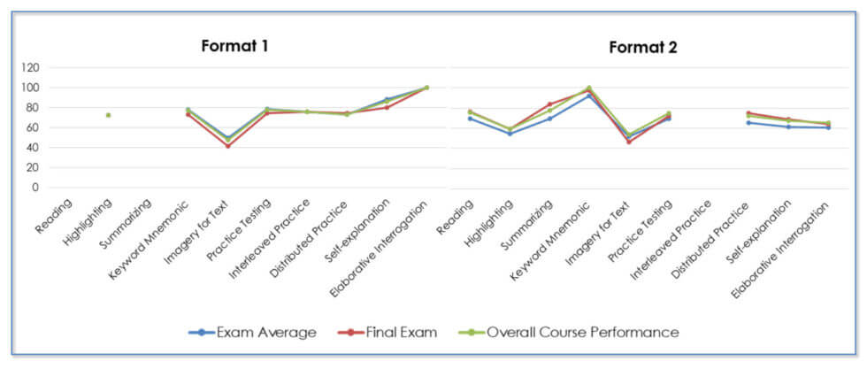 Figure 5. Overall course, hour exam, and final exam performance in comparison to respondents preferred study strategies.