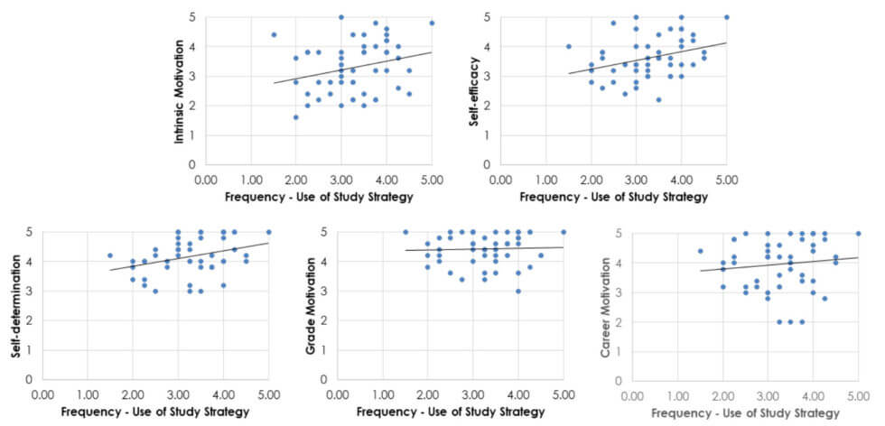 Figure 6. Correlation of motivation to frequency of use of high impact study strategies.