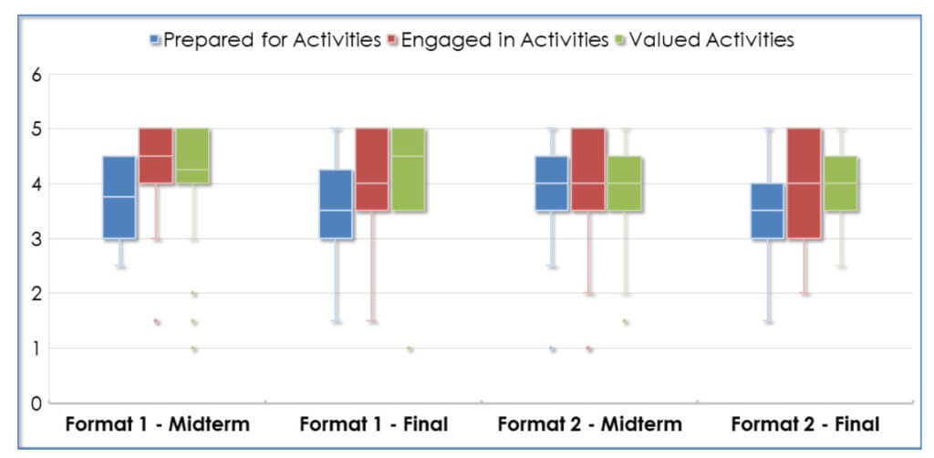 Figure 7. Student perception of collaborative activities.