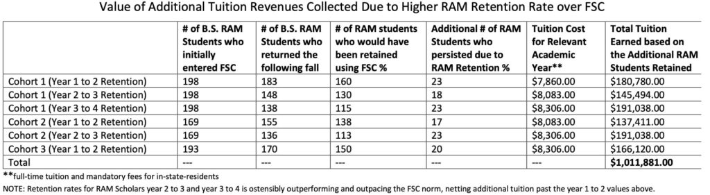 Value of additional tuition revenues collected due to higher RAM retention rate over FSC